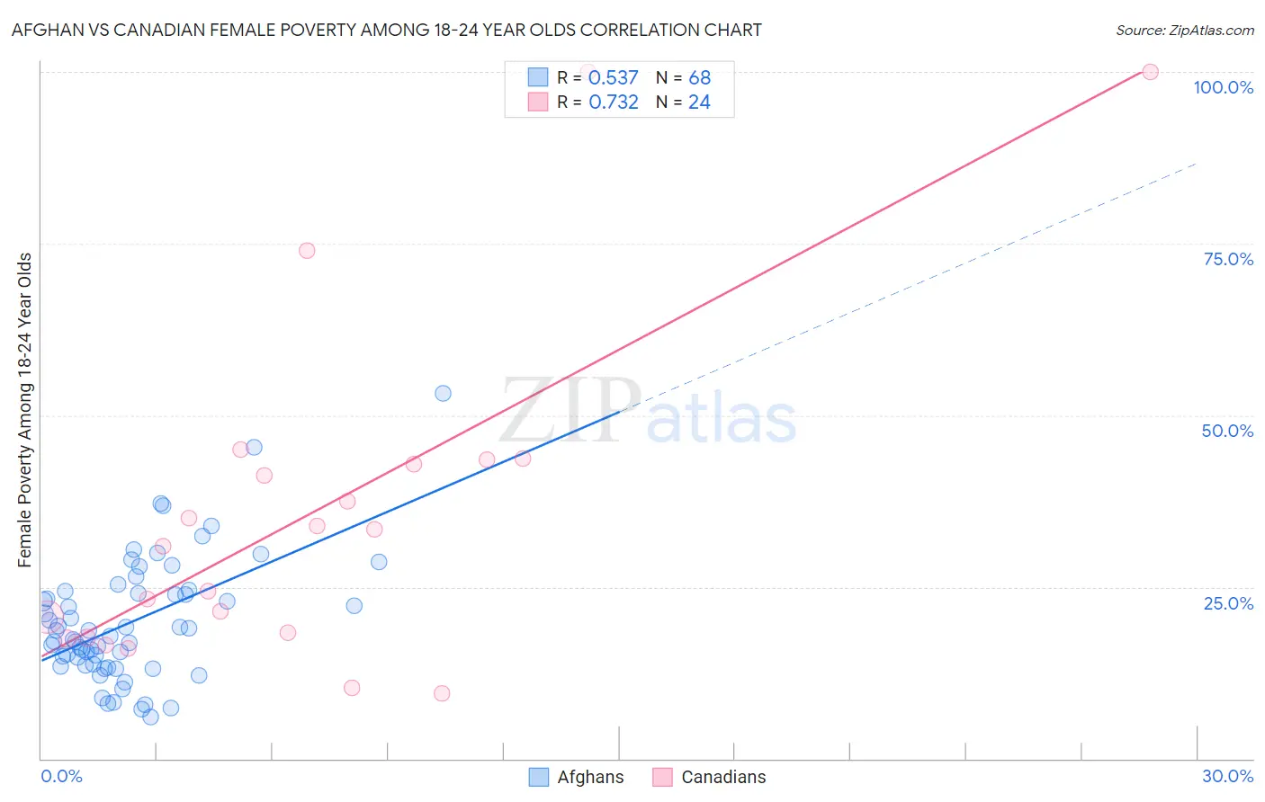 Afghan vs Canadian Female Poverty Among 18-24 Year Olds