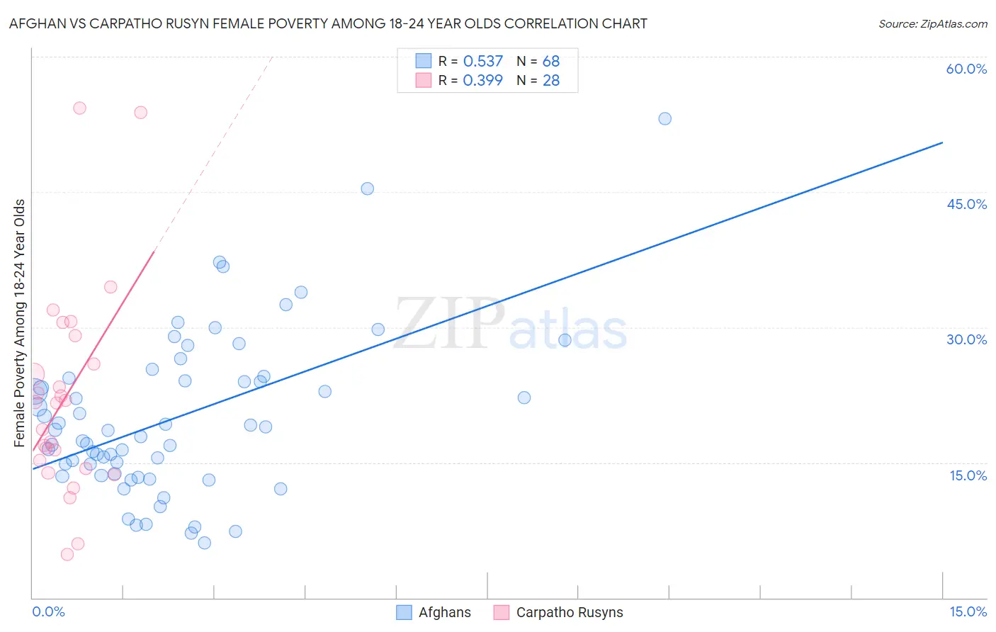 Afghan vs Carpatho Rusyn Female Poverty Among 18-24 Year Olds