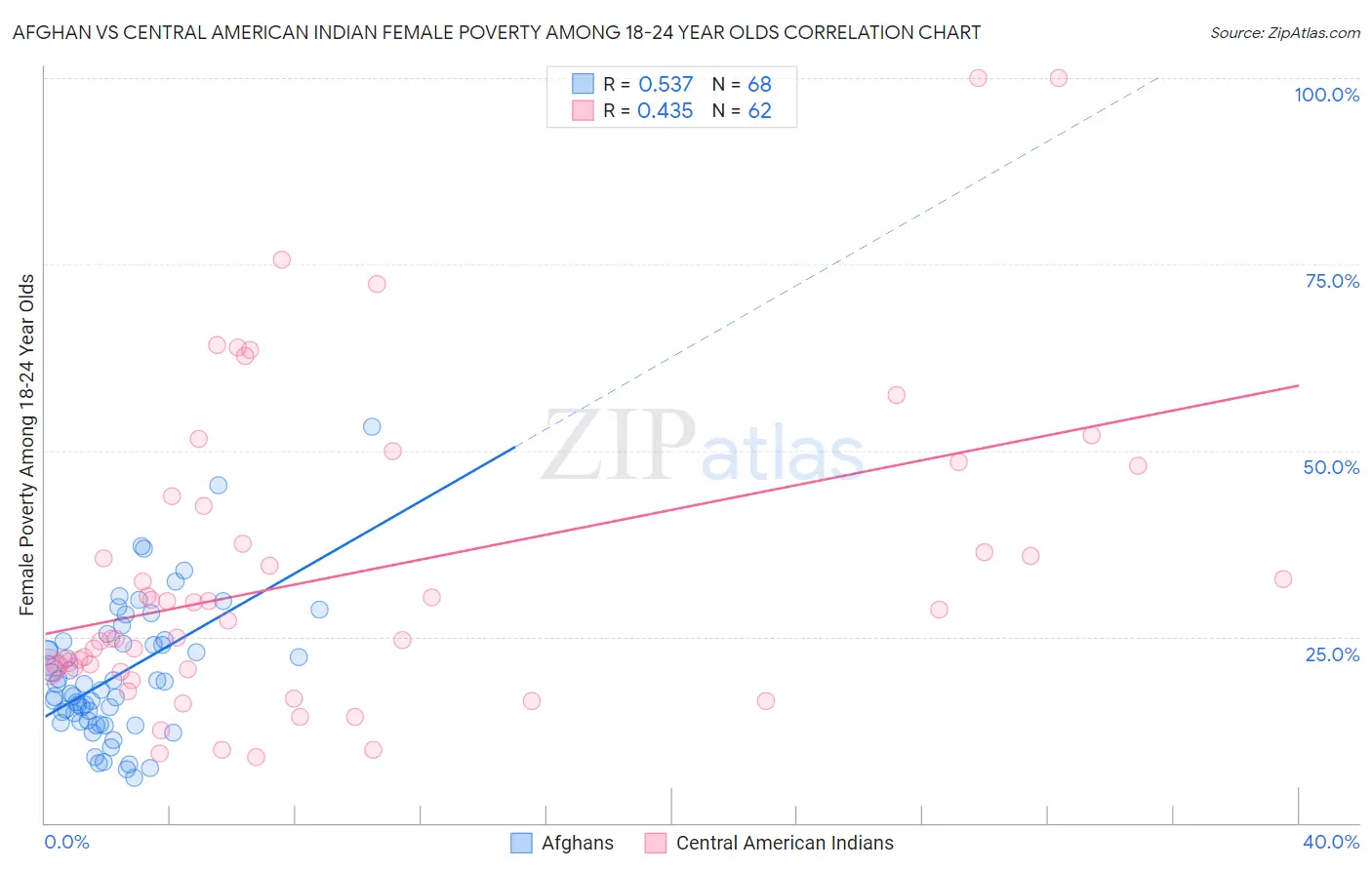 Afghan vs Central American Indian Female Poverty Among 18-24 Year Olds