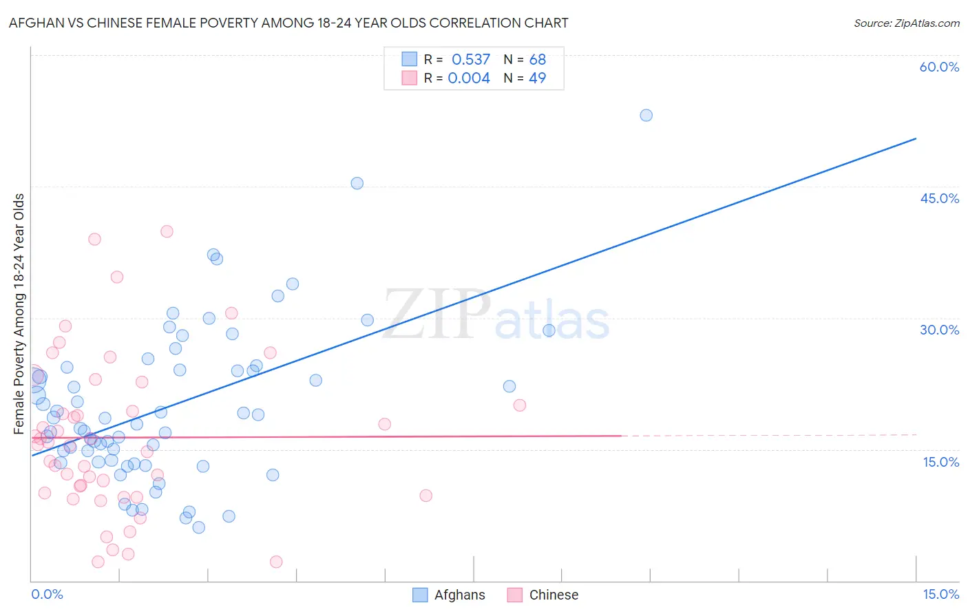 Afghan vs Chinese Female Poverty Among 18-24 Year Olds
