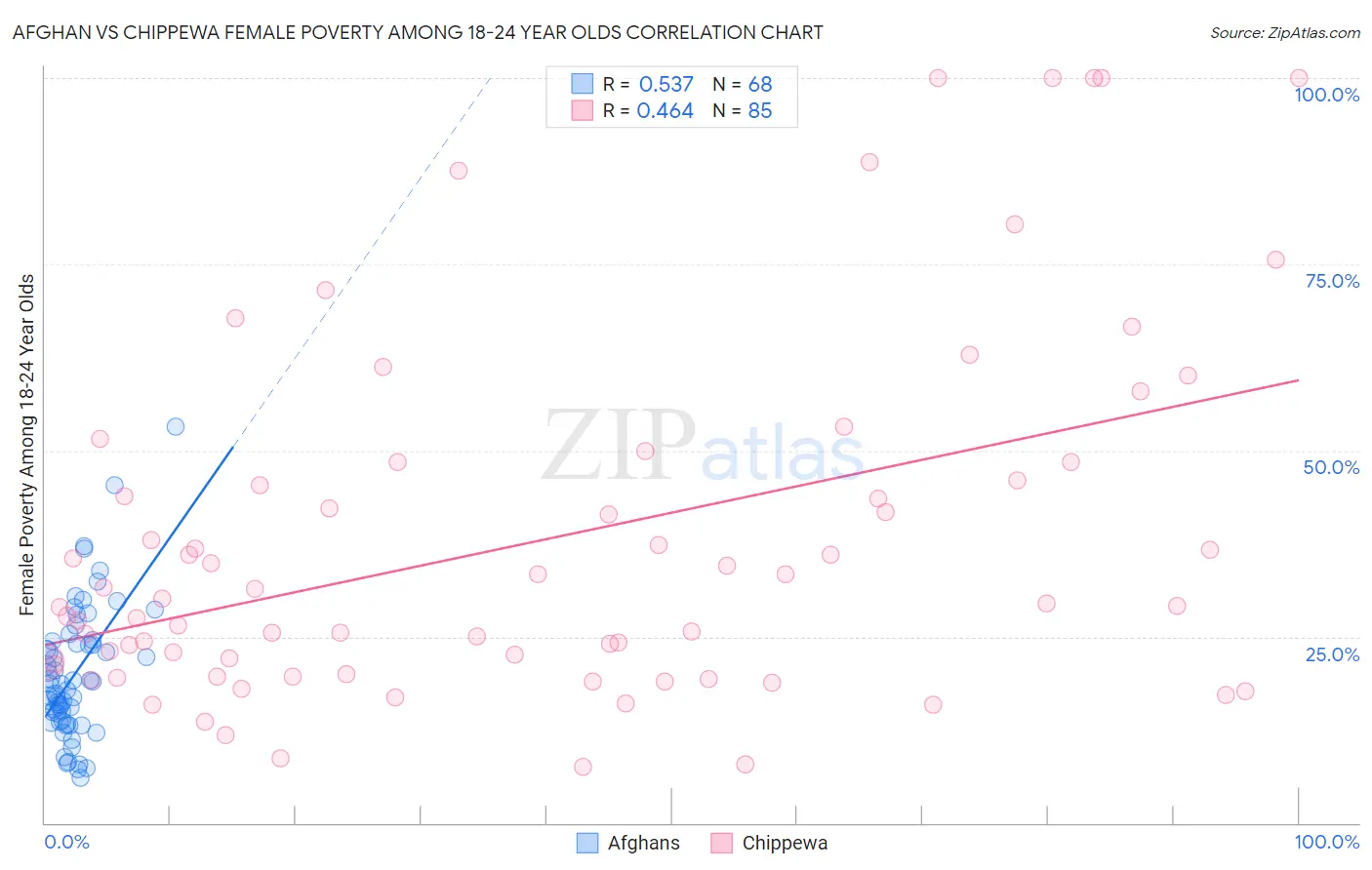 Afghan vs Chippewa Female Poverty Among 18-24 Year Olds