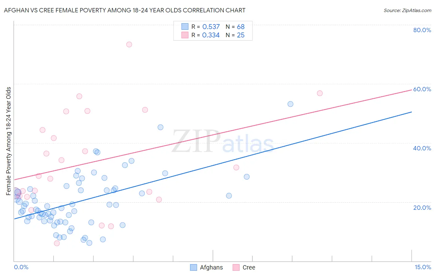 Afghan vs Cree Female Poverty Among 18-24 Year Olds