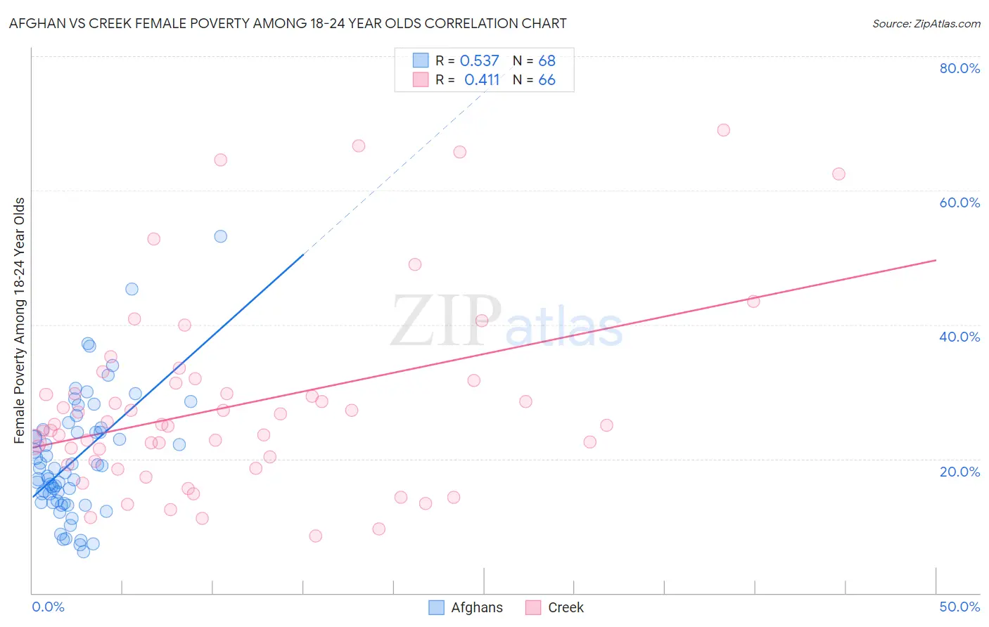 Afghan vs Creek Female Poverty Among 18-24 Year Olds