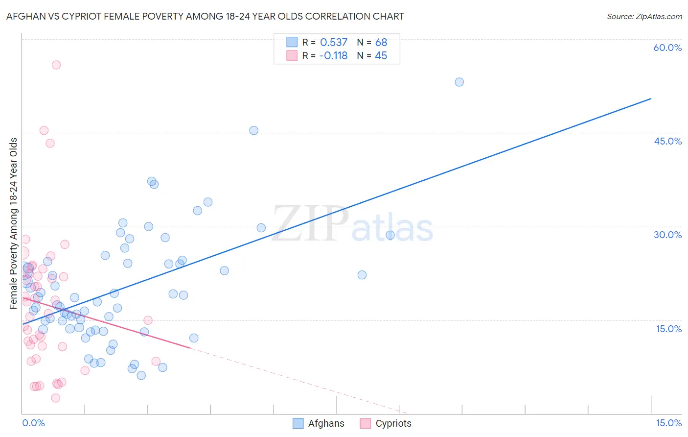 Afghan vs Cypriot Female Poverty Among 18-24 Year Olds