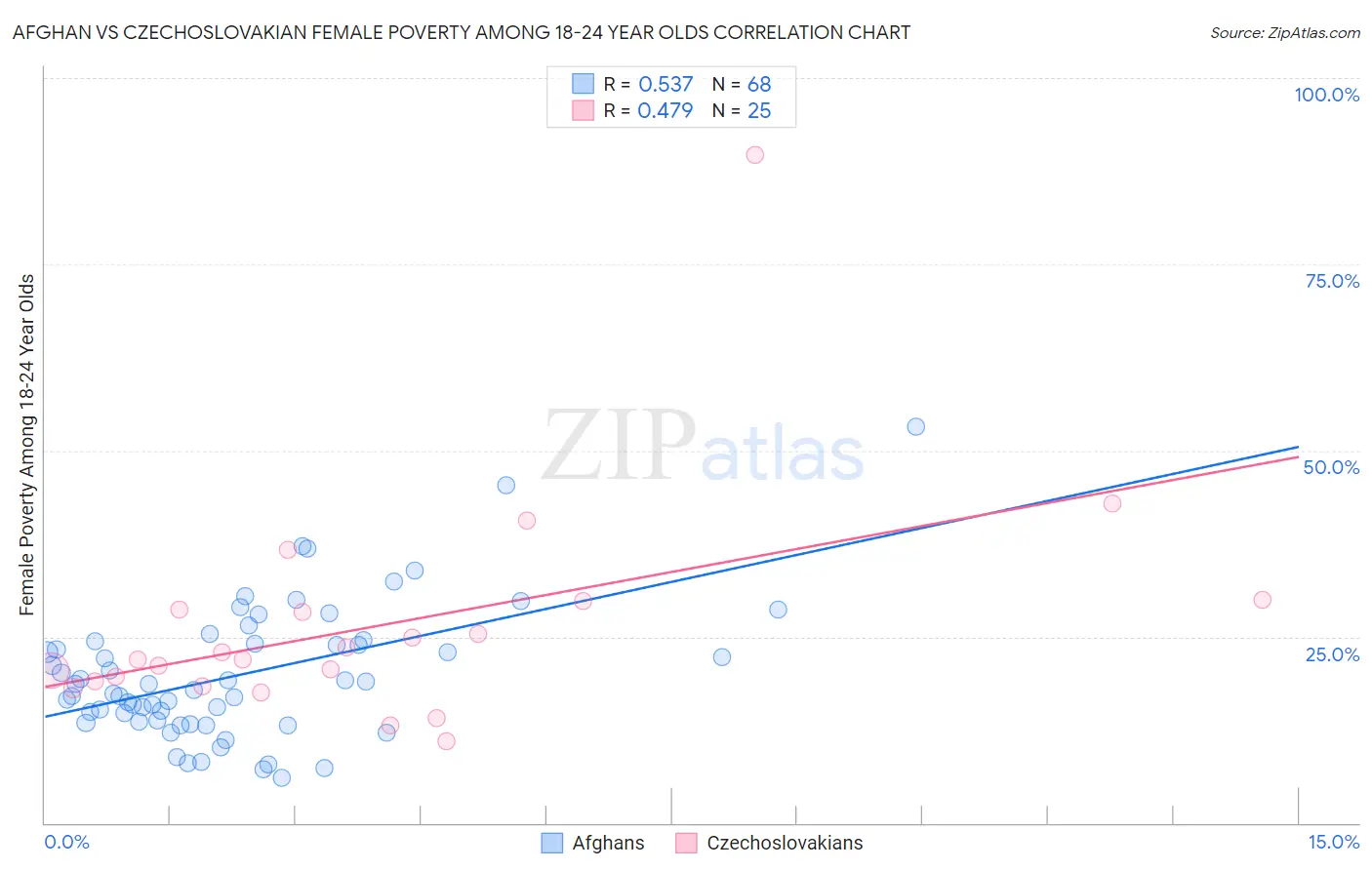Afghan vs Czechoslovakian Female Poverty Among 18-24 Year Olds