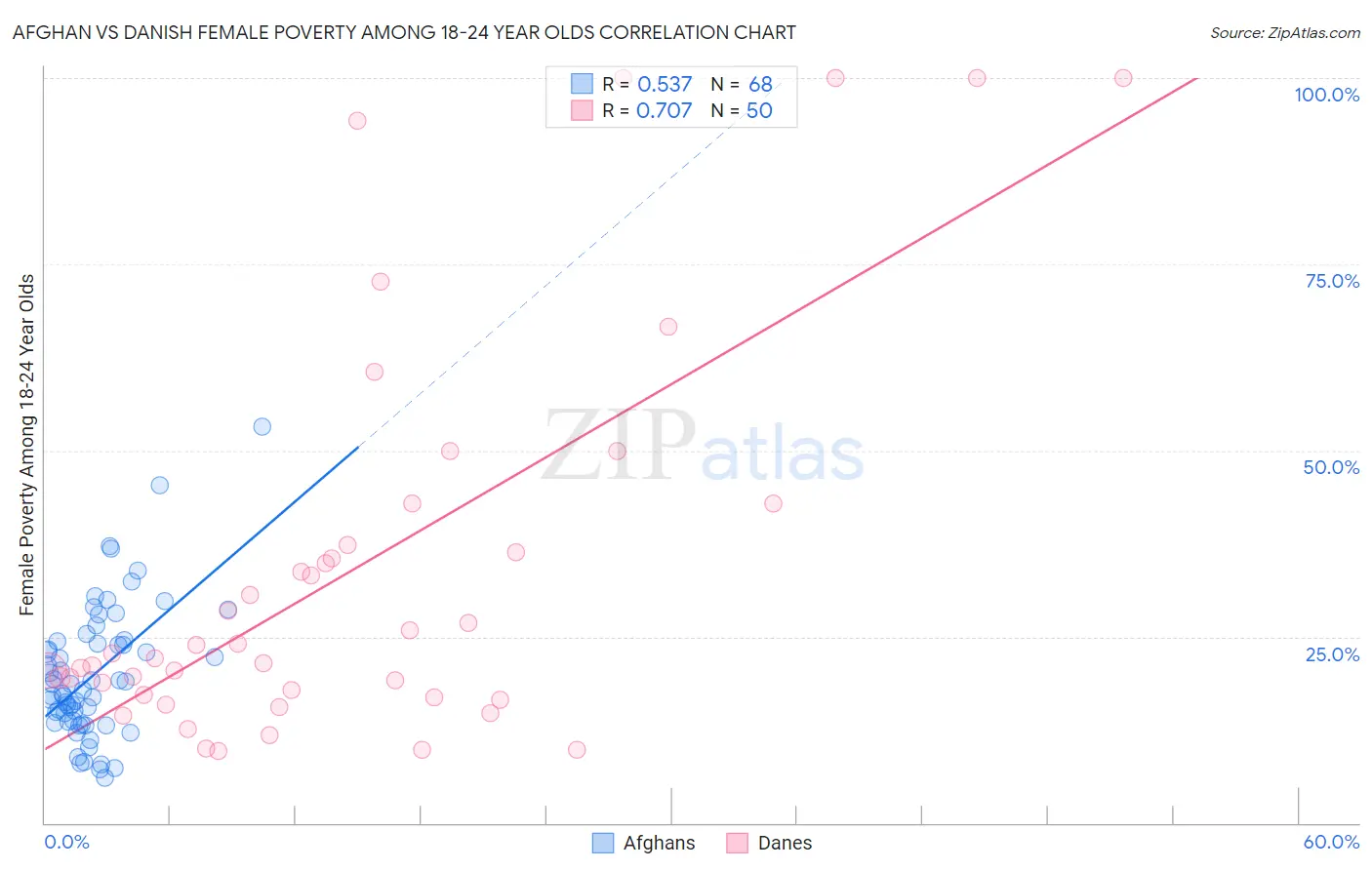 Afghan vs Danish Female Poverty Among 18-24 Year Olds