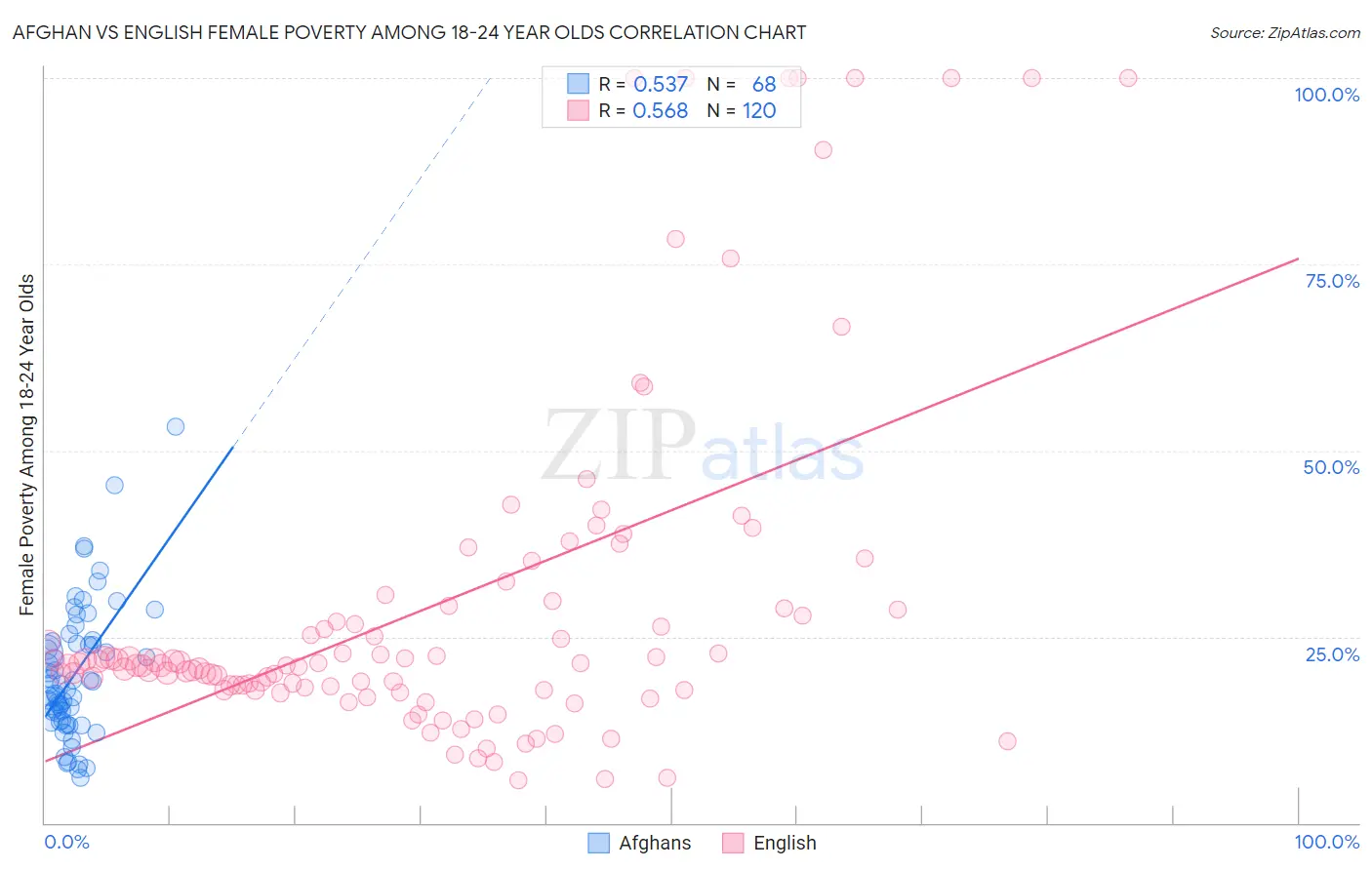 Afghan vs English Female Poverty Among 18-24 Year Olds