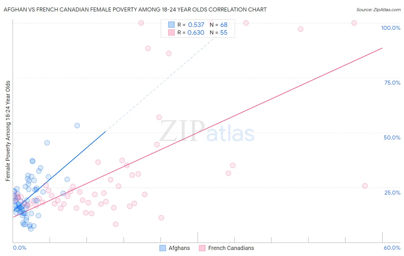 Afghan vs French Canadian Female Poverty Among 18-24 Year Olds