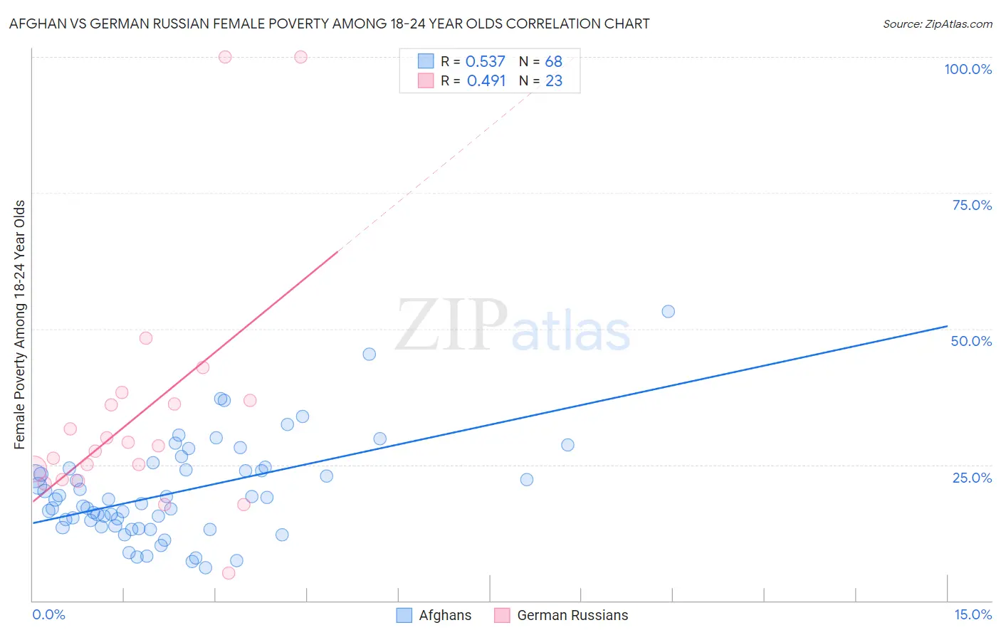 Afghan vs German Russian Female Poverty Among 18-24 Year Olds