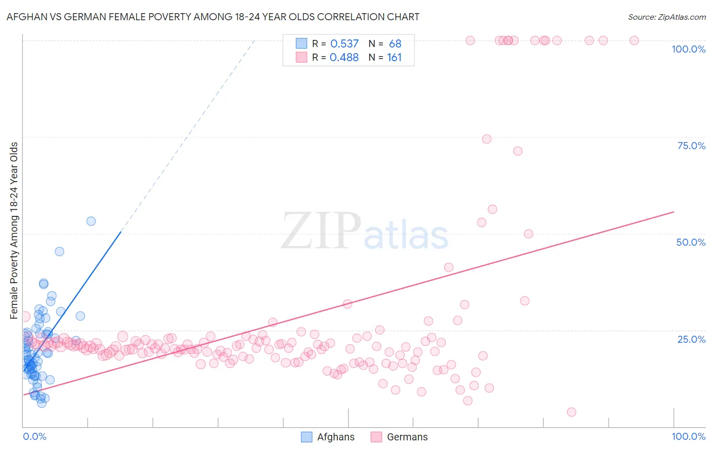 Afghan vs German Female Poverty Among 18-24 Year Olds