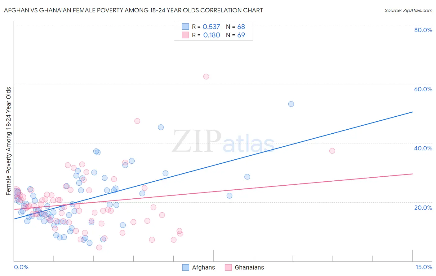 Afghan vs Ghanaian Female Poverty Among 18-24 Year Olds