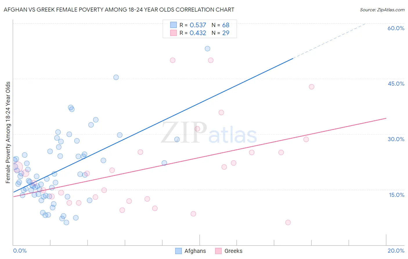Afghan vs Greek Female Poverty Among 18-24 Year Olds