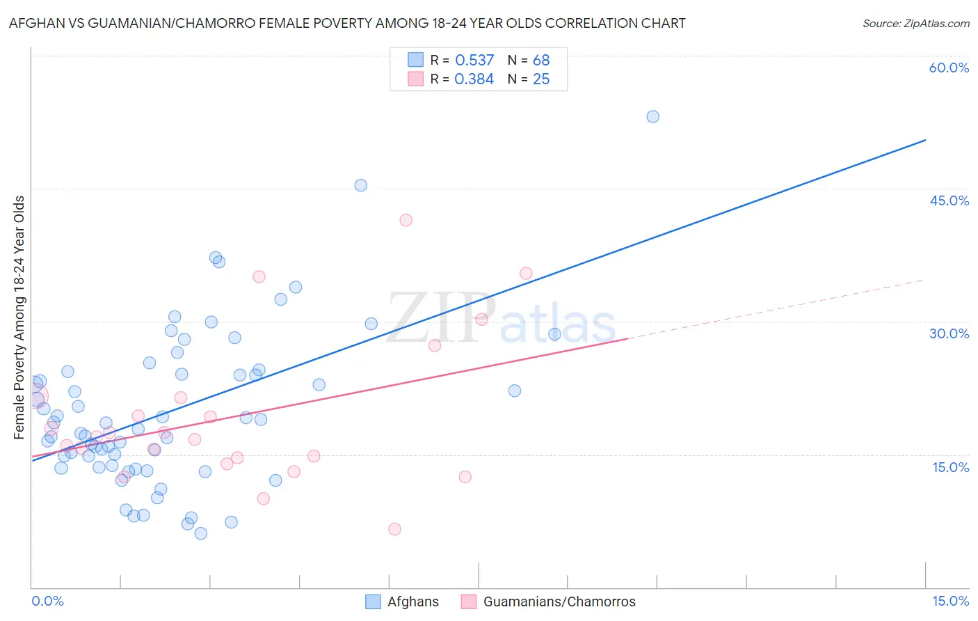 Afghan vs Guamanian/Chamorro Female Poverty Among 18-24 Year Olds