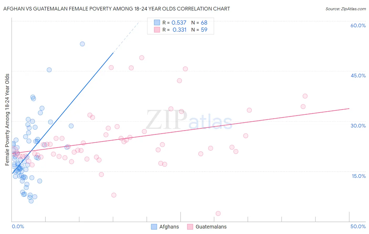 Afghan vs Guatemalan Female Poverty Among 18-24 Year Olds