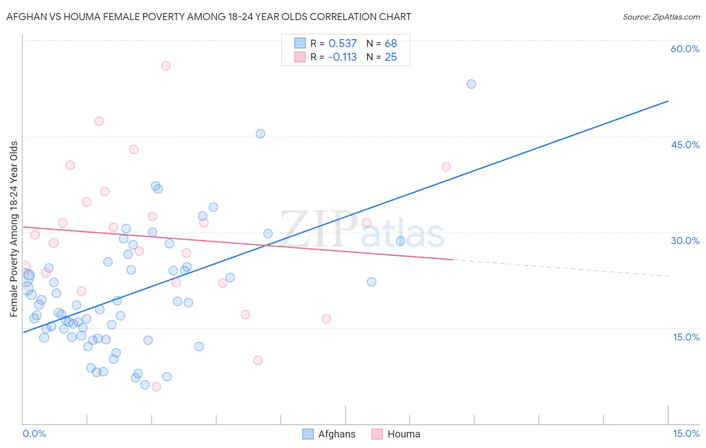 Afghan vs Houma Female Poverty Among 18-24 Year Olds