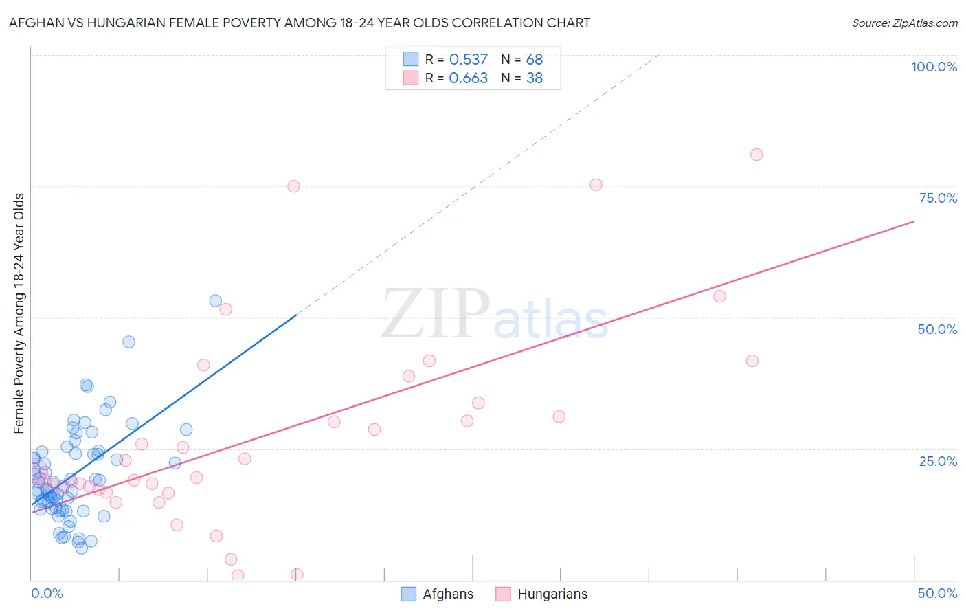 Afghan vs Hungarian Female Poverty Among 18-24 Year Olds