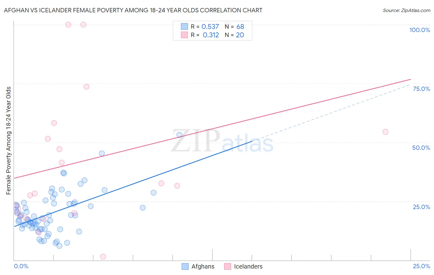 Afghan vs Icelander Female Poverty Among 18-24 Year Olds
