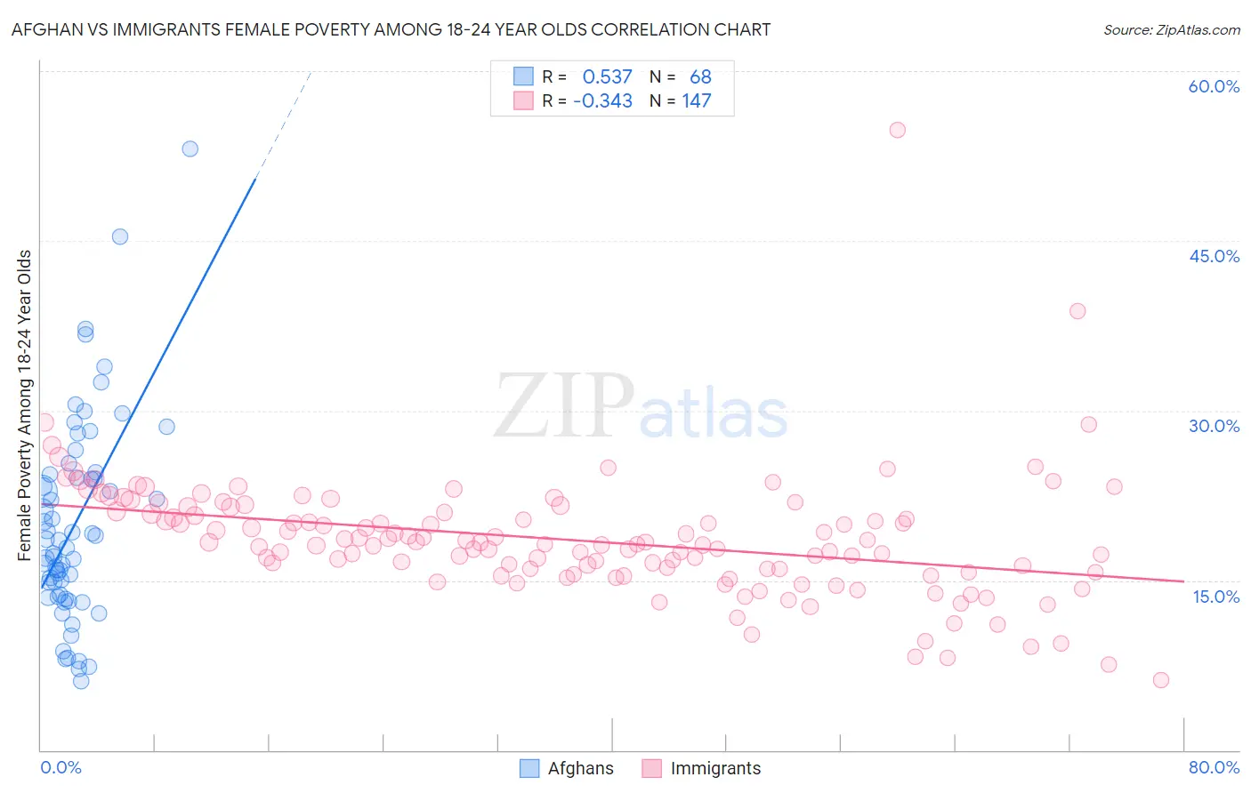 Afghan vs Immigrants Female Poverty Among 18-24 Year Olds