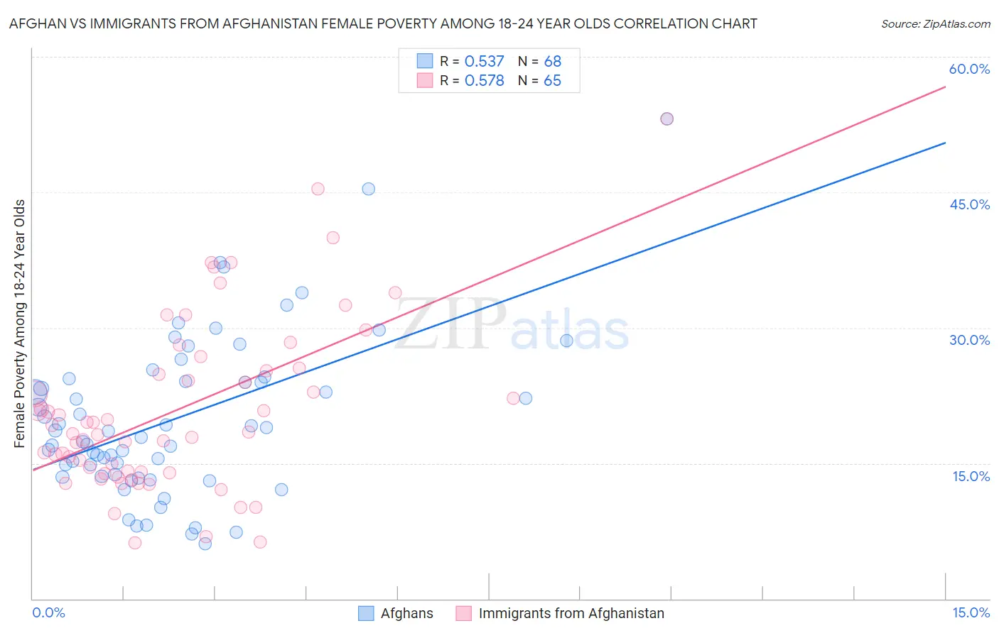 Afghan vs Immigrants from Afghanistan Female Poverty Among 18-24 Year Olds