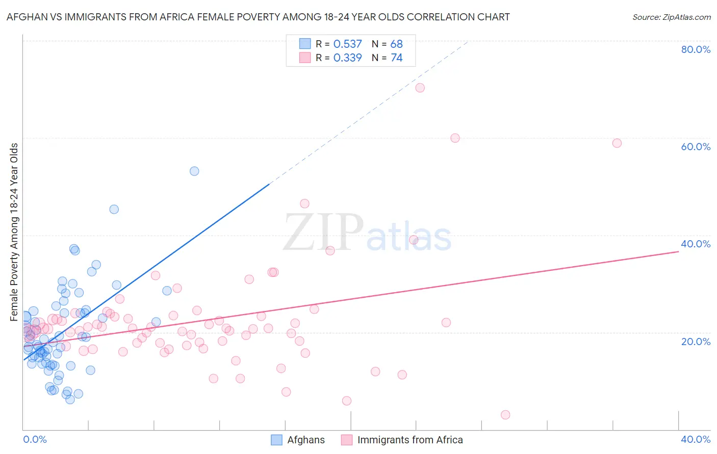 Afghan vs Immigrants from Africa Female Poverty Among 18-24 Year Olds