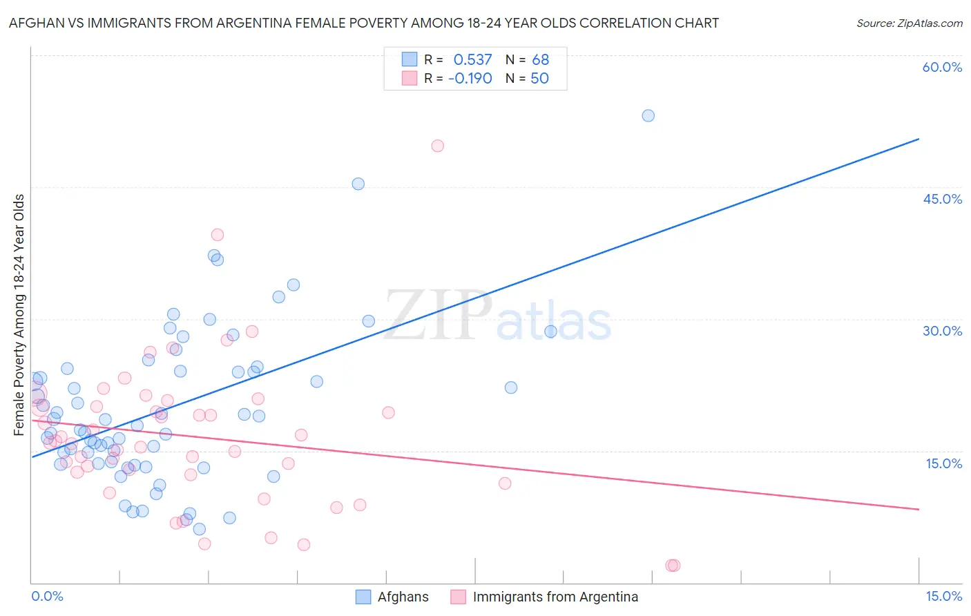 Afghan vs Immigrants from Argentina Female Poverty Among 18-24 Year Olds