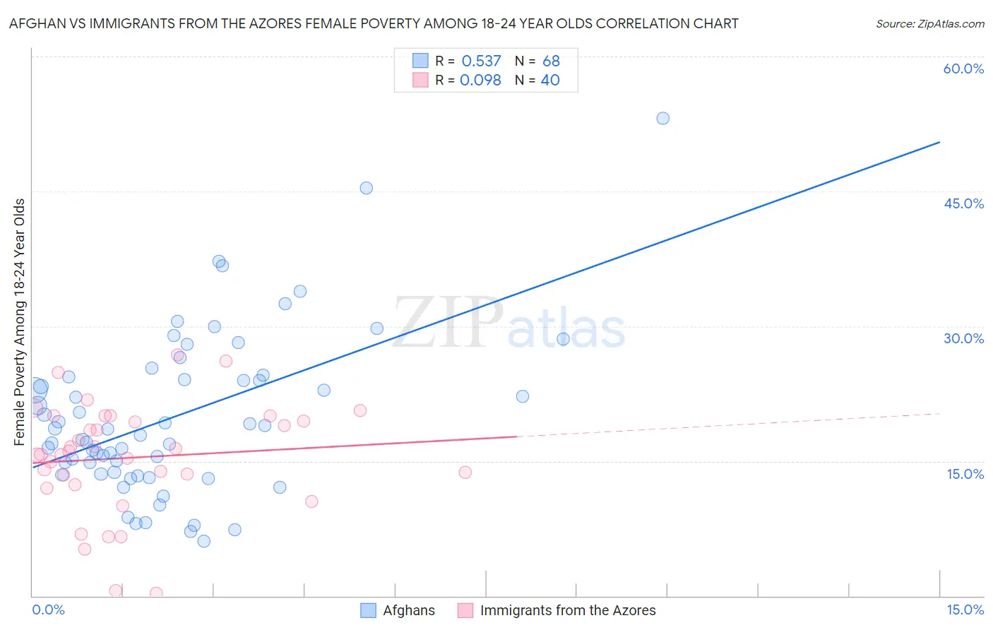 Afghan vs Immigrants from the Azores Female Poverty Among 18-24 Year Olds