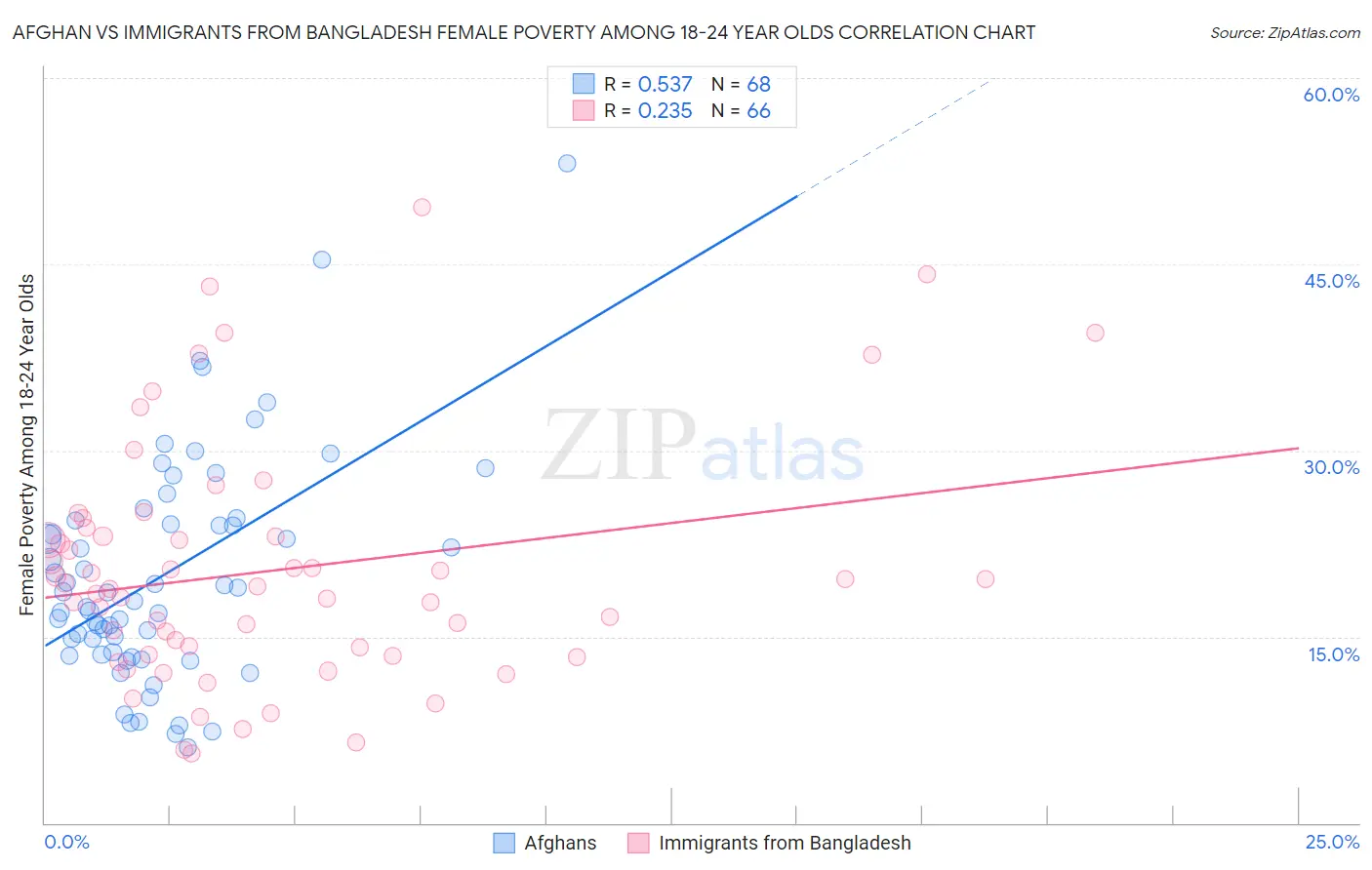 Afghan vs Immigrants from Bangladesh Female Poverty Among 18-24 Year Olds