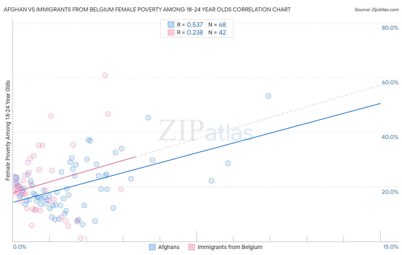 Afghan vs Immigrants from Belgium Female Poverty Among 18-24 Year Olds