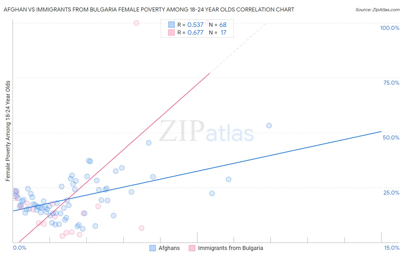 Afghan vs Immigrants from Bulgaria Female Poverty Among 18-24 Year Olds