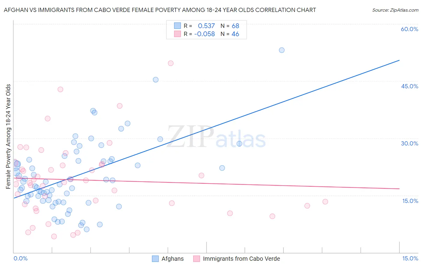 Afghan vs Immigrants from Cabo Verde Female Poverty Among 18-24 Year Olds