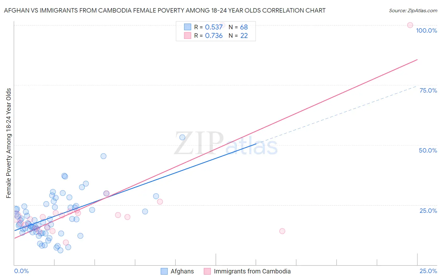 Afghan vs Immigrants from Cambodia Female Poverty Among 18-24 Year Olds