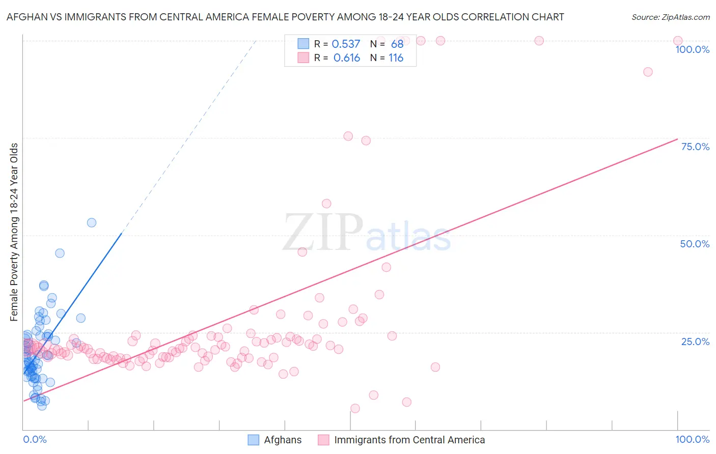 Afghan vs Immigrants from Central America Female Poverty Among 18-24 Year Olds