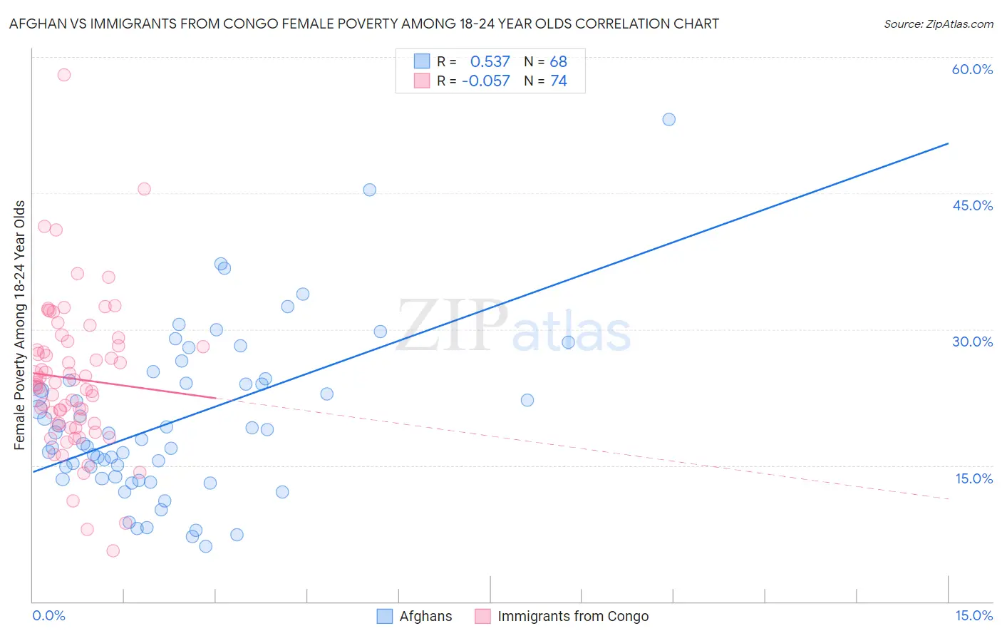 Afghan vs Immigrants from Congo Female Poverty Among 18-24 Year Olds