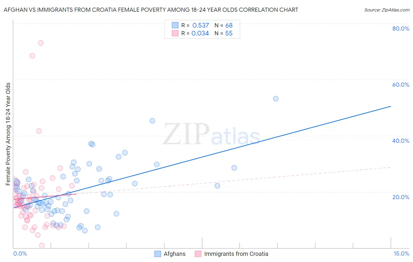 Afghan vs Immigrants from Croatia Female Poverty Among 18-24 Year Olds