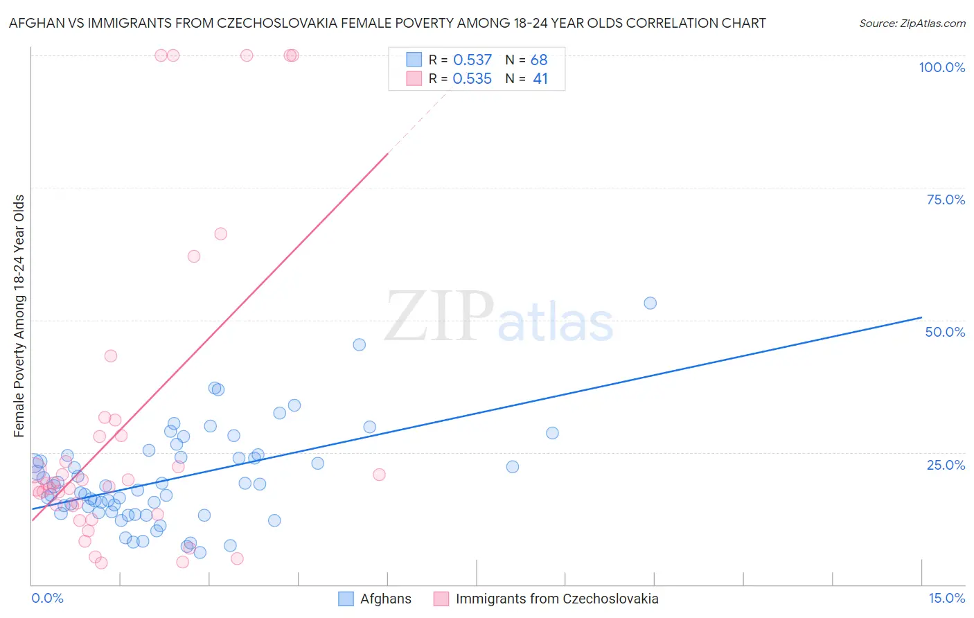 Afghan vs Immigrants from Czechoslovakia Female Poverty Among 18-24 Year Olds