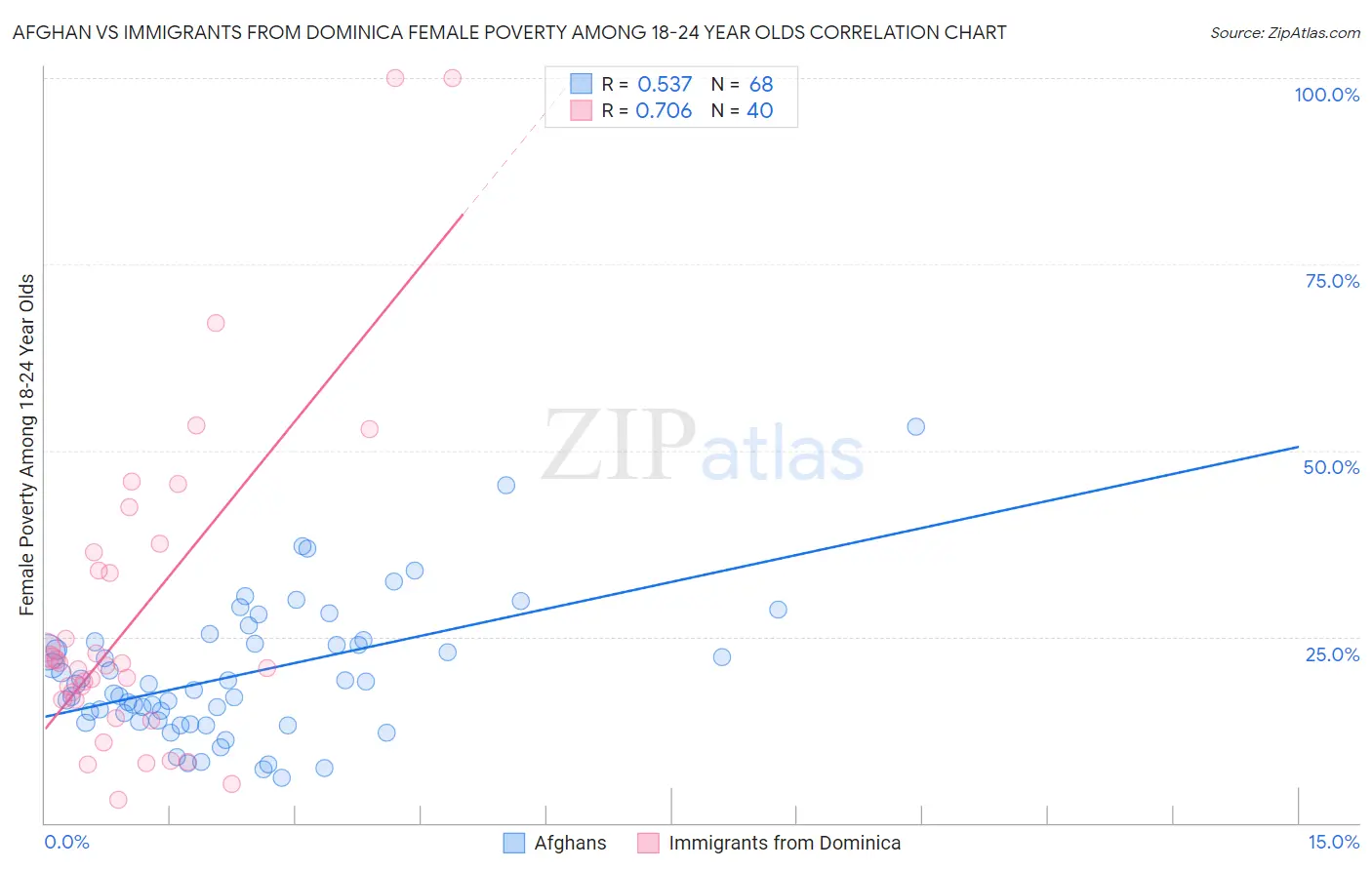 Afghan vs Immigrants from Dominica Female Poverty Among 18-24 Year Olds