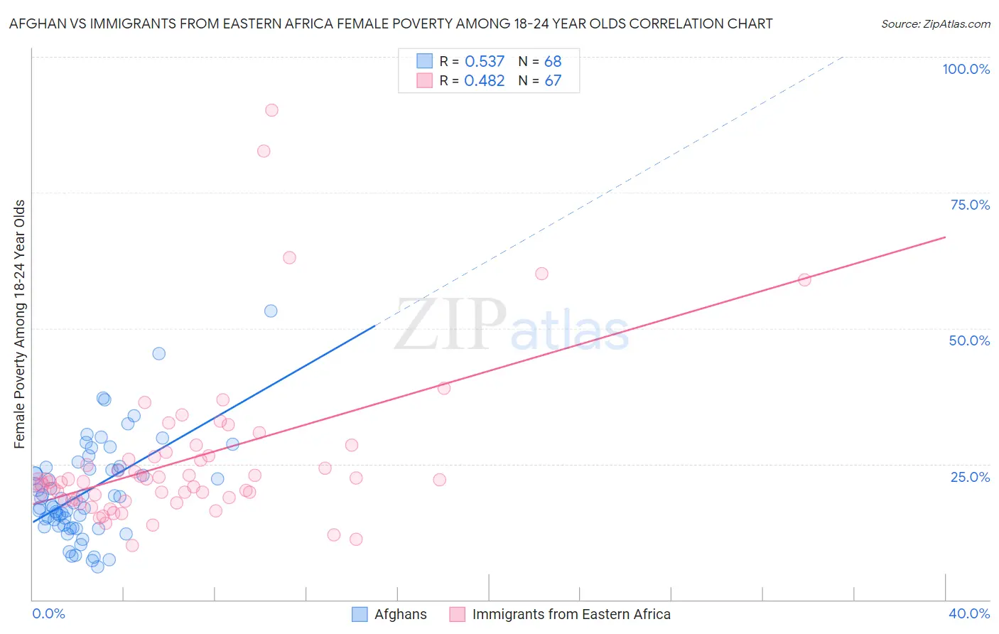 Afghan vs Immigrants from Eastern Africa Female Poverty Among 18-24 Year Olds