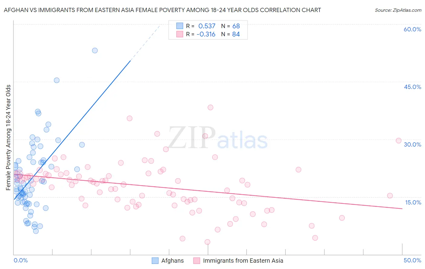 Afghan vs Immigrants from Eastern Asia Female Poverty Among 18-24 Year Olds