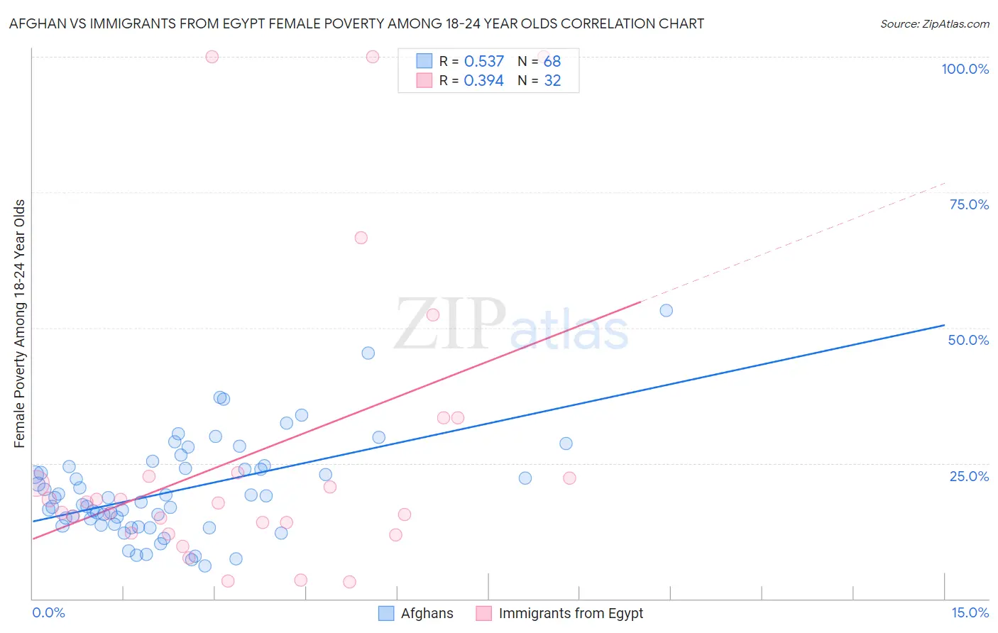 Afghan vs Immigrants from Egypt Female Poverty Among 18-24 Year Olds