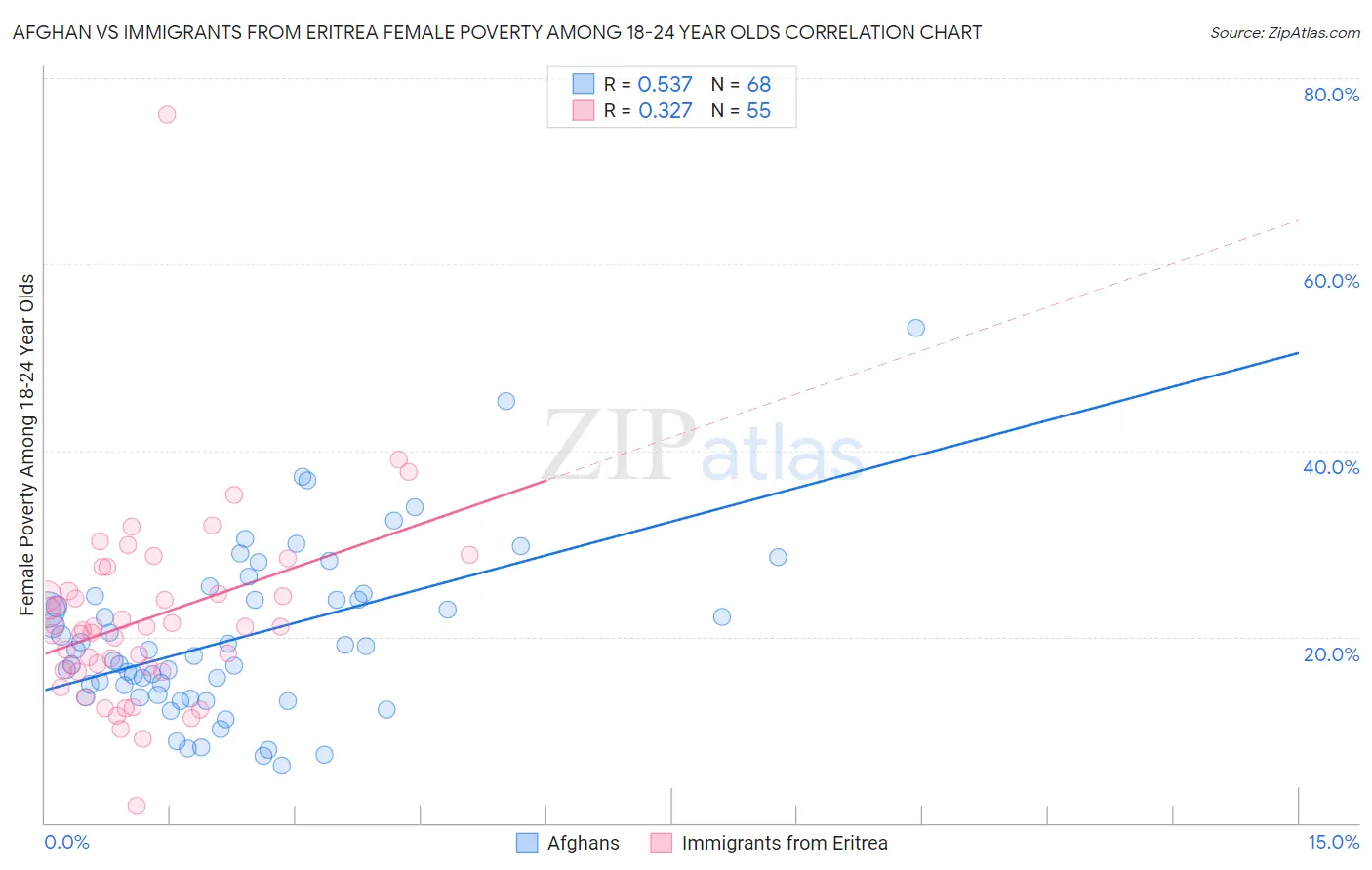 Afghan vs Immigrants from Eritrea Female Poverty Among 18-24 Year Olds