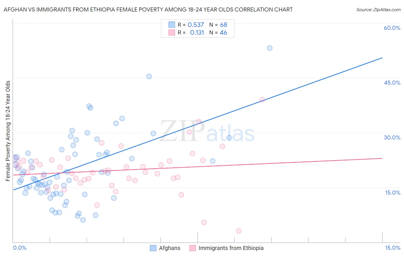 Afghan vs Immigrants from Ethiopia Female Poverty Among 18-24 Year Olds