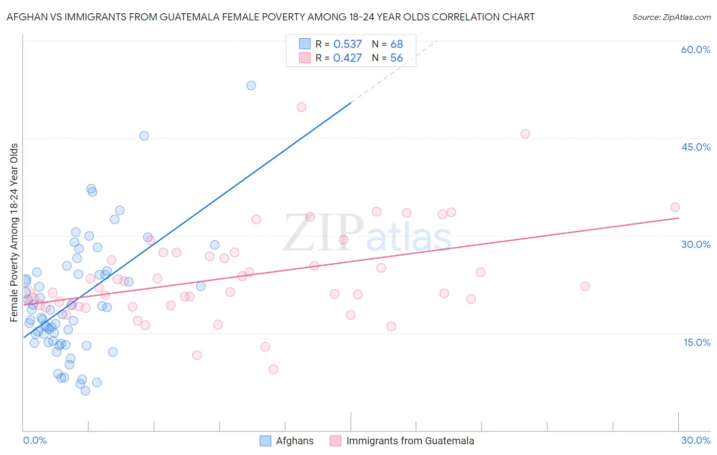 Afghan vs Immigrants from Guatemala Female Poverty Among 18-24 Year Olds