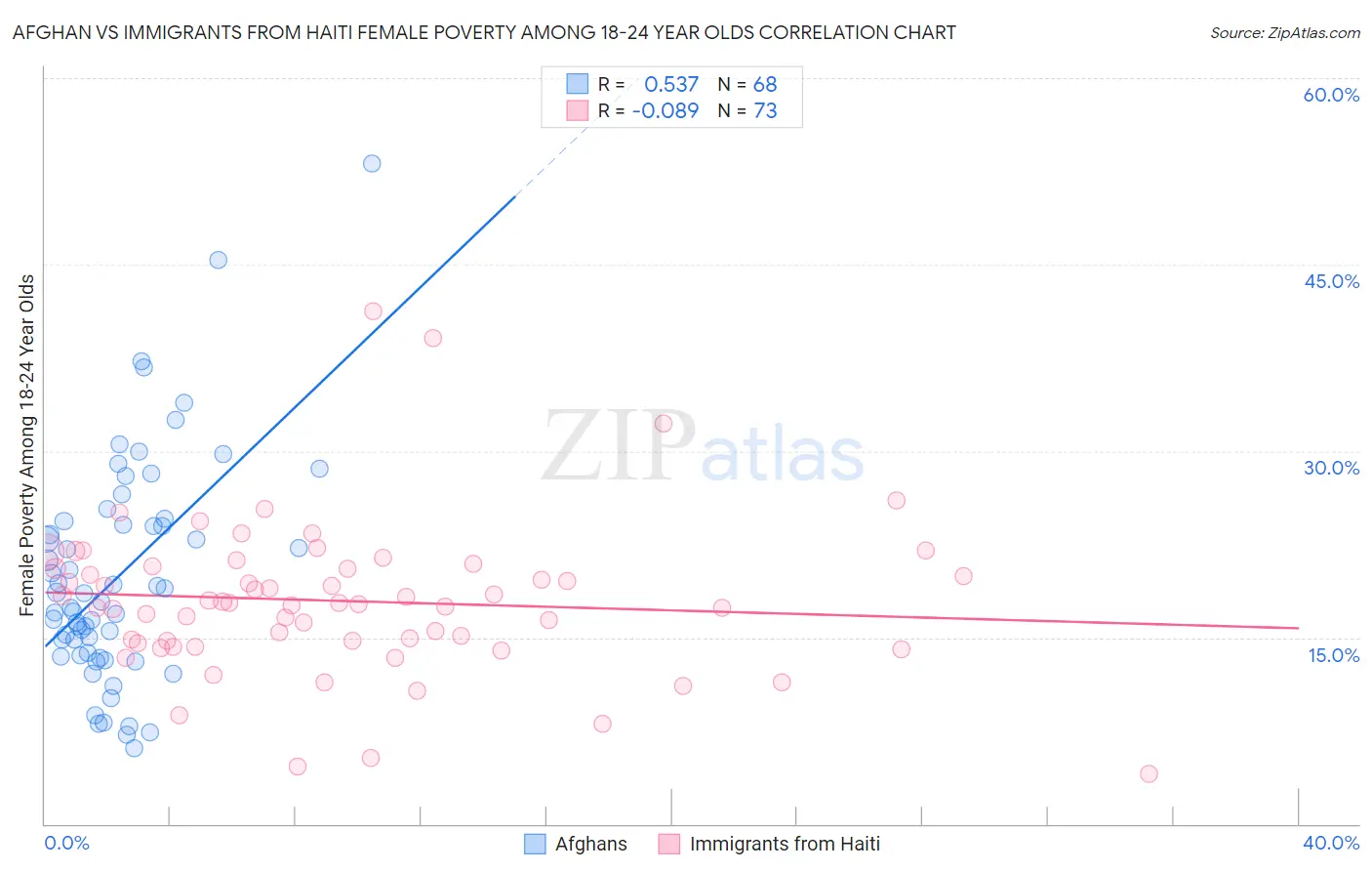 Afghan vs Immigrants from Haiti Female Poverty Among 18-24 Year Olds