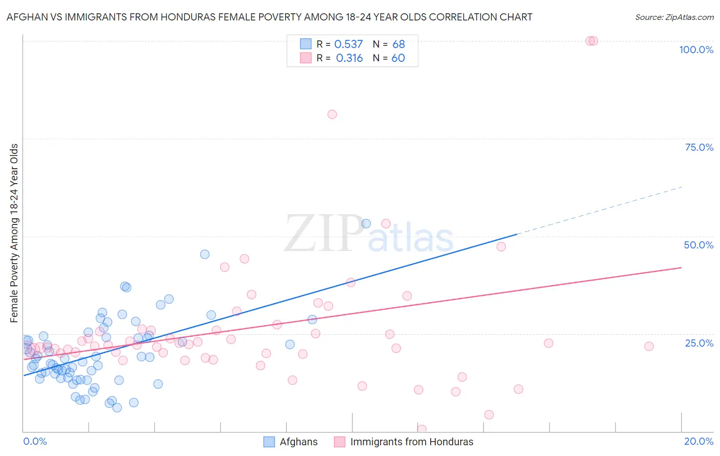 Afghan vs Immigrants from Honduras Female Poverty Among 18-24 Year Olds