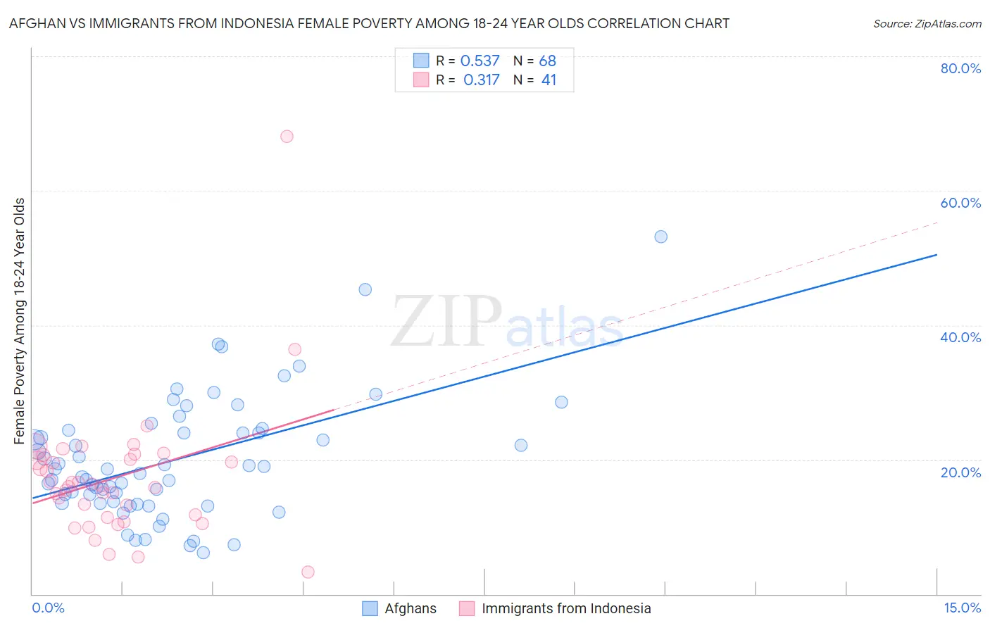 Afghan vs Immigrants from Indonesia Female Poverty Among 18-24 Year Olds