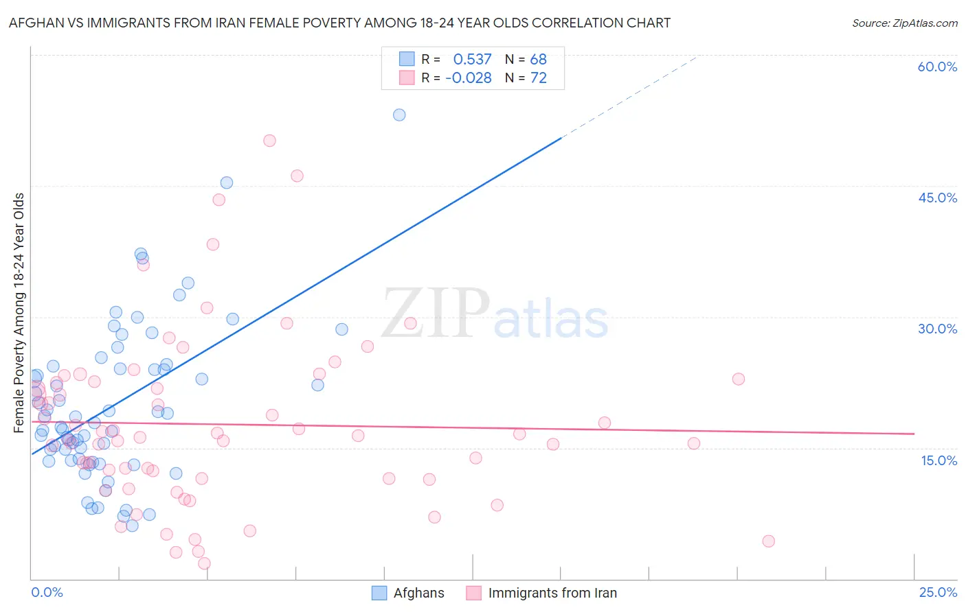 Afghan vs Immigrants from Iran Female Poverty Among 18-24 Year Olds