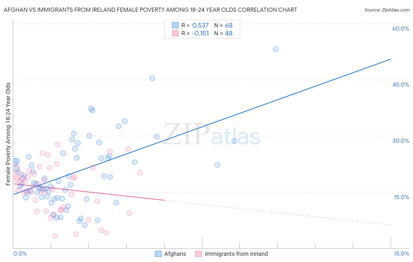 Afghan vs Immigrants from Ireland Female Poverty Among 18-24 Year Olds