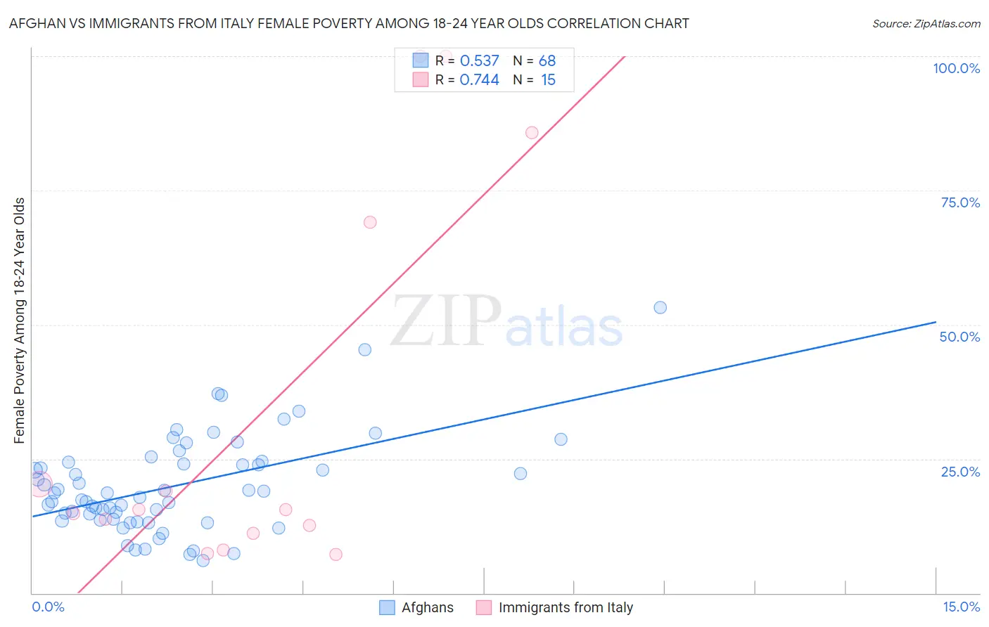 Afghan vs Immigrants from Italy Female Poverty Among 18-24 Year Olds