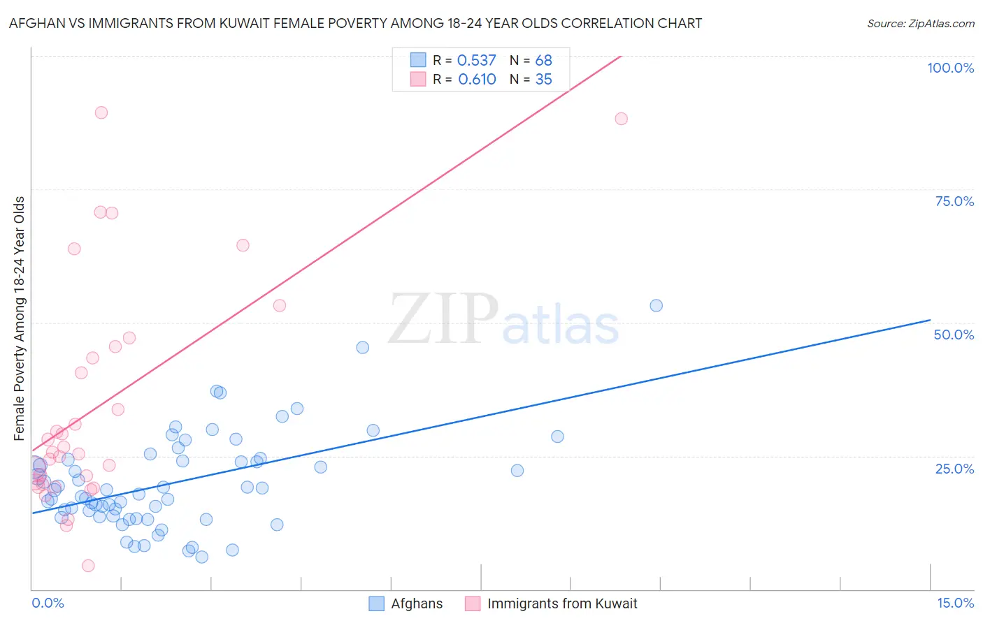 Afghan vs Immigrants from Kuwait Female Poverty Among 18-24 Year Olds