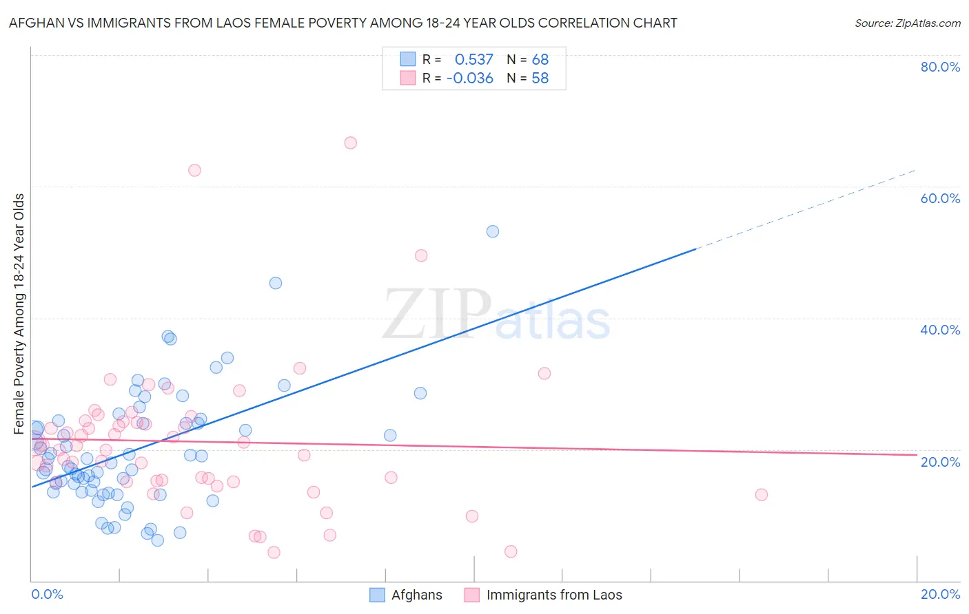 Afghan vs Immigrants from Laos Female Poverty Among 18-24 Year Olds